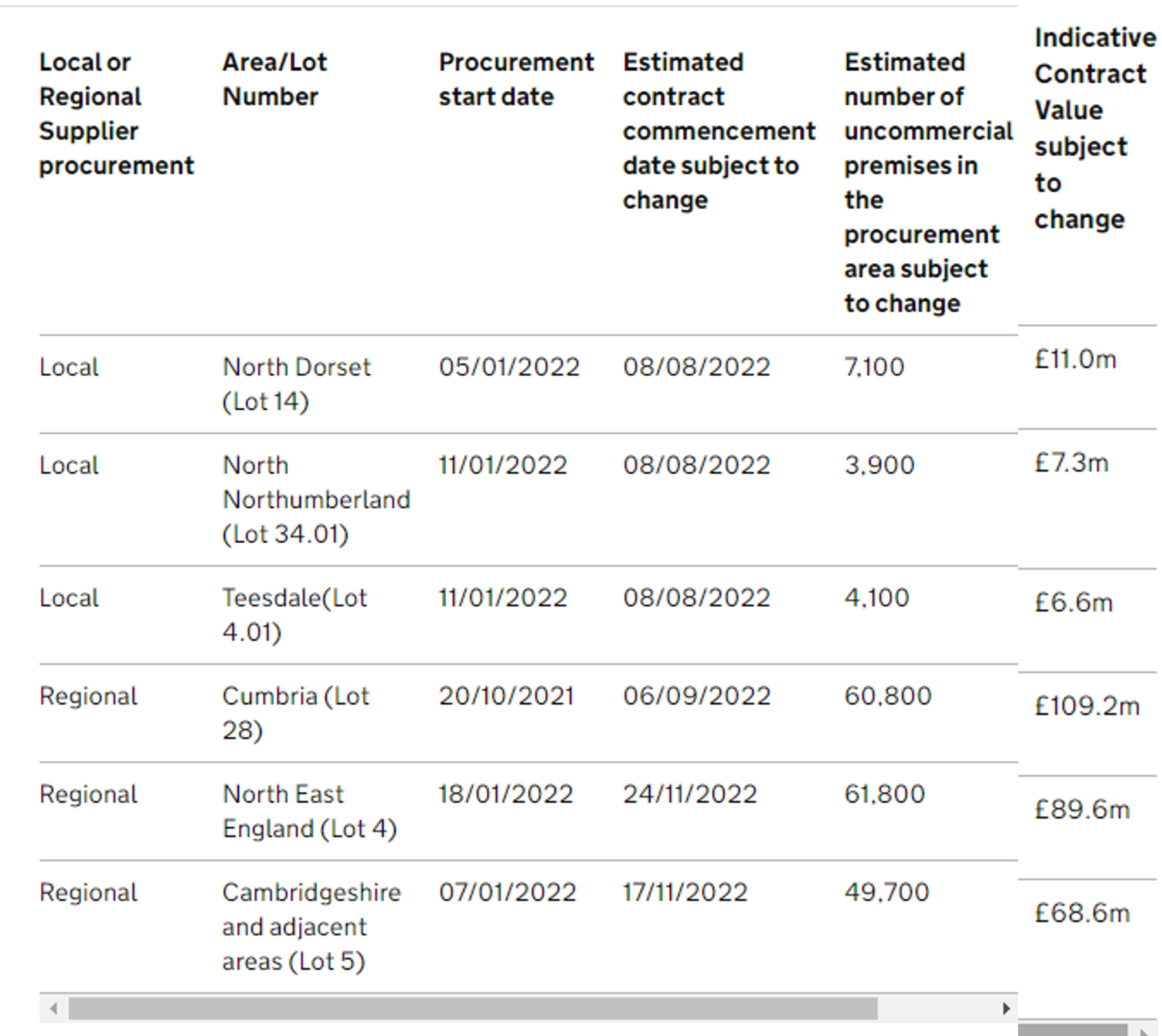 Procurement locations