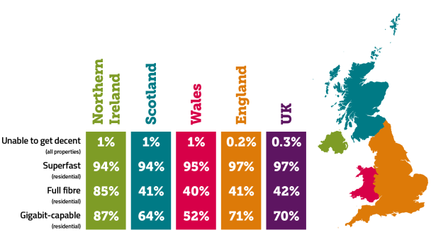 Ofcom Connected Nations 2022 Infograpaphic